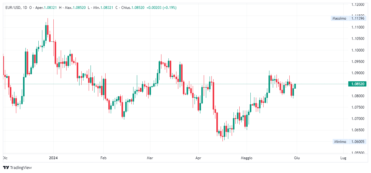 Grafico giornaliero euro dollaro