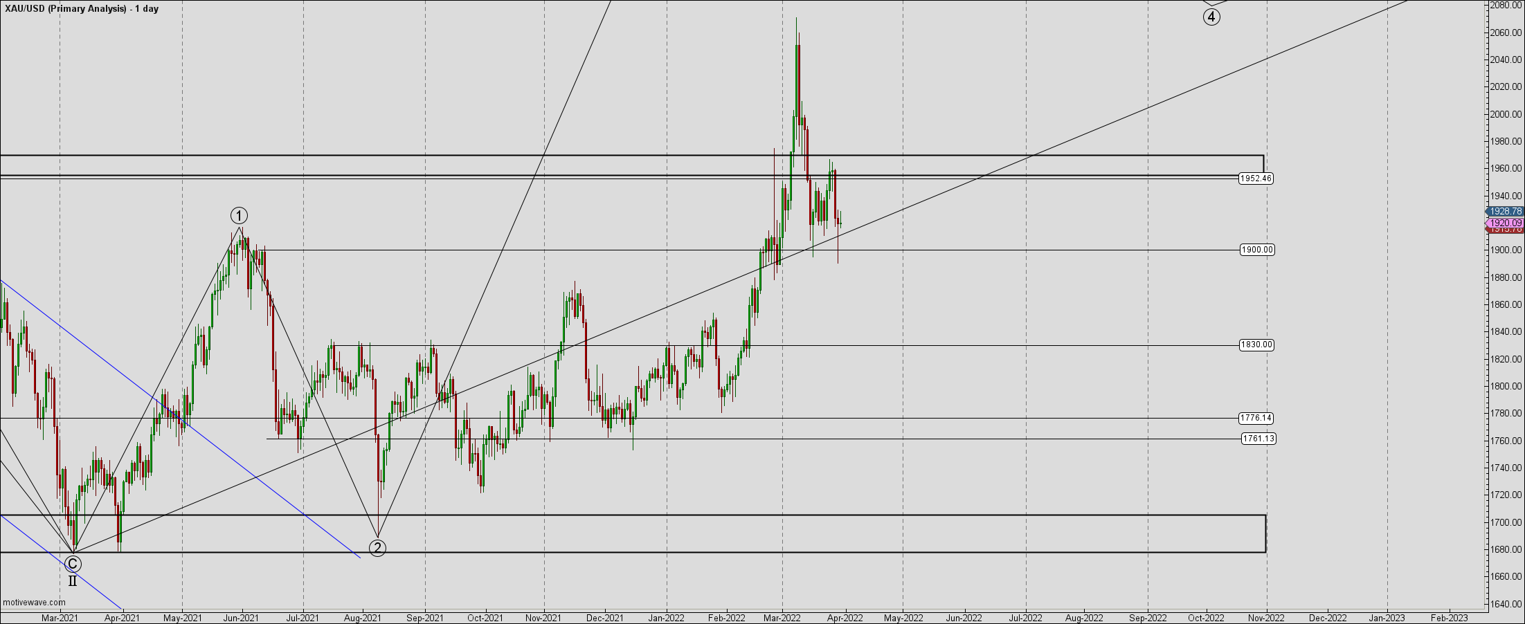 Grafico giornaliero oro
