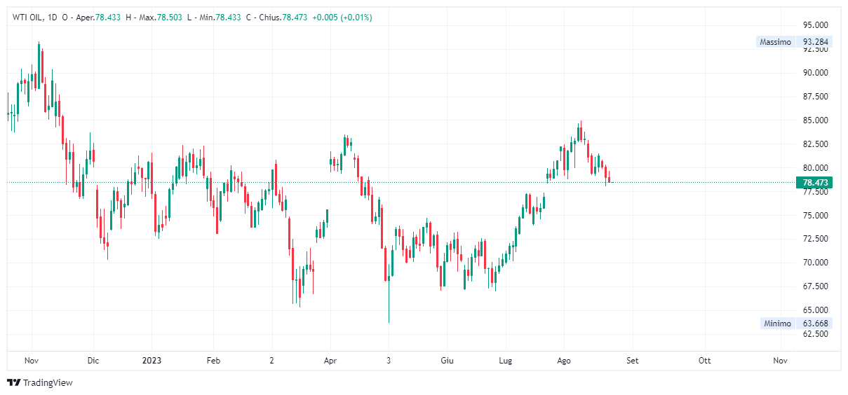 Grafico giornaliero petrolio wti