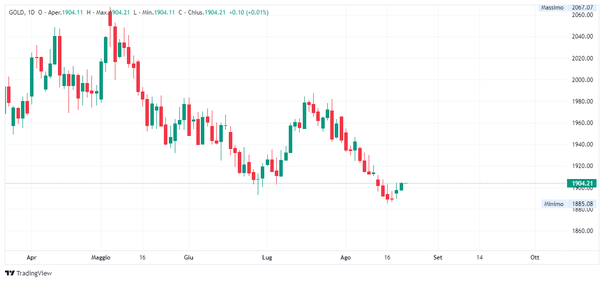 Grafico giornaliero Oro