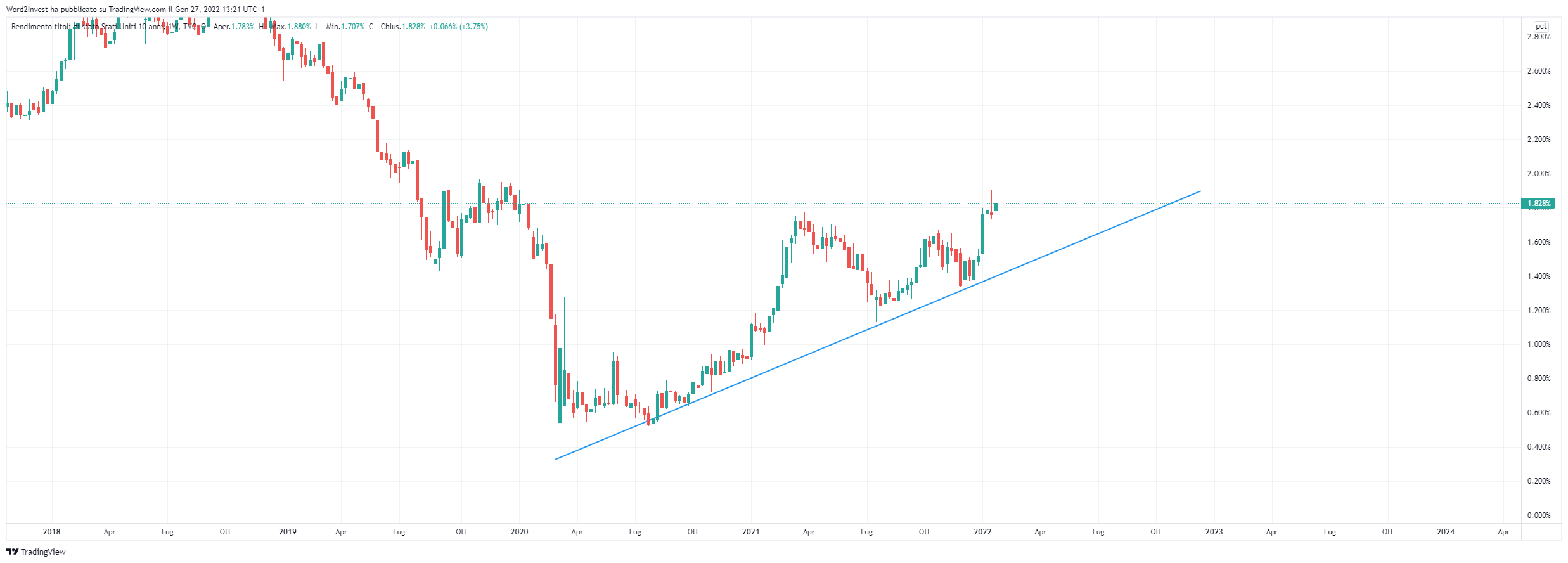 Grafico obbligazione 10 anni USA