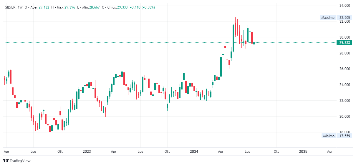 Grafico settimanale Argento