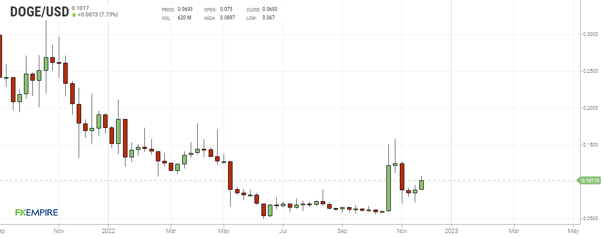 Grafico settimanale Dogecoin
