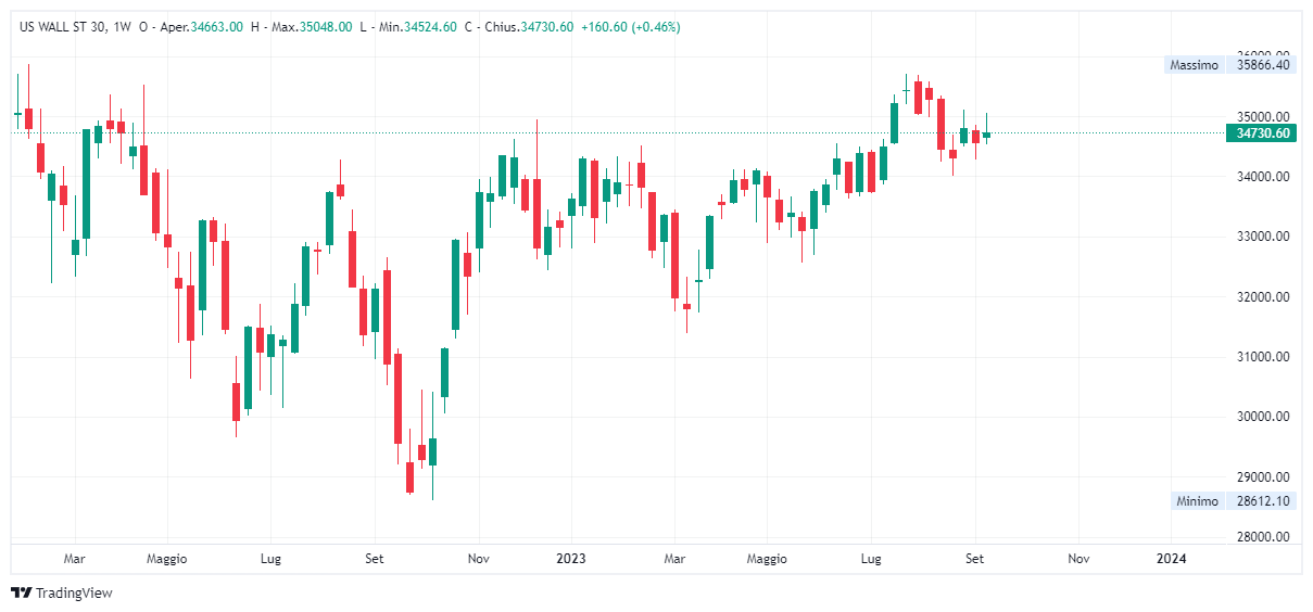 Grafico settimanale Dow Jones