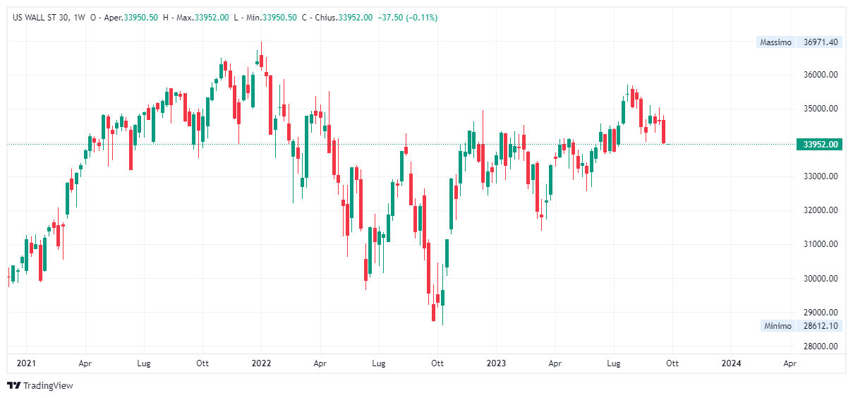 Grafico settimanale Dow Jones