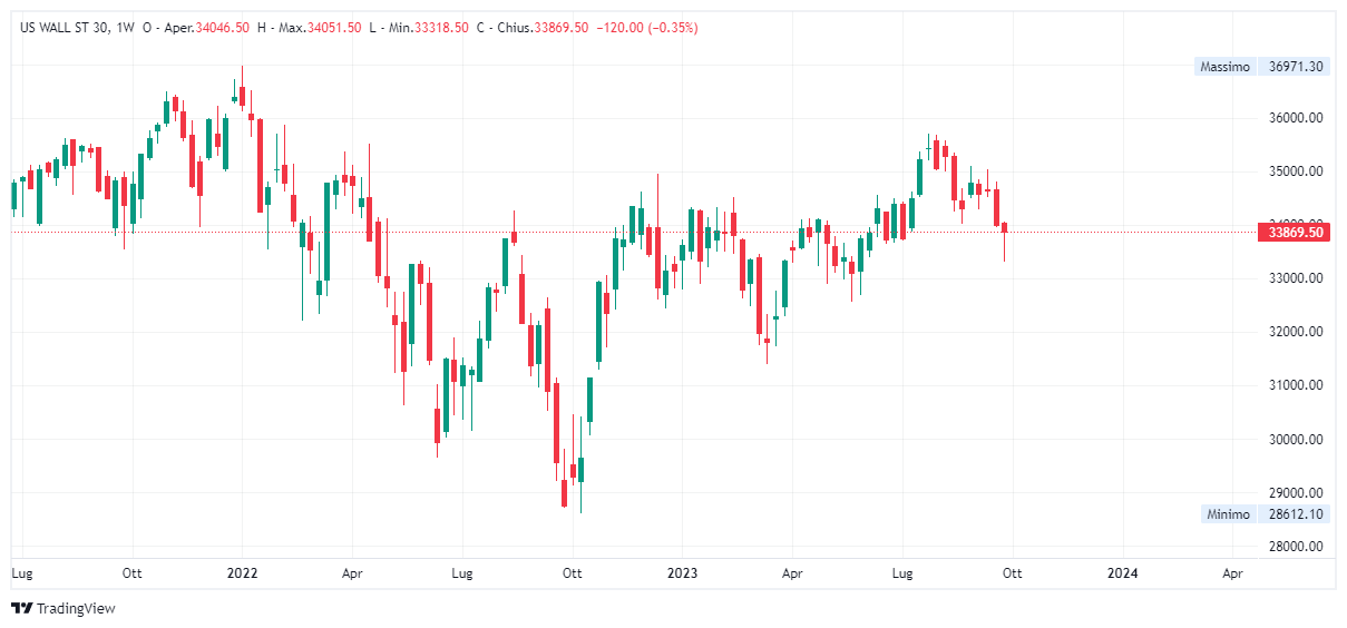 Grafico settimanale Dow Jones