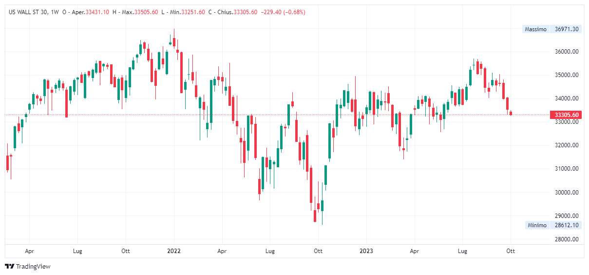 Grafico settimanale Dow Jones