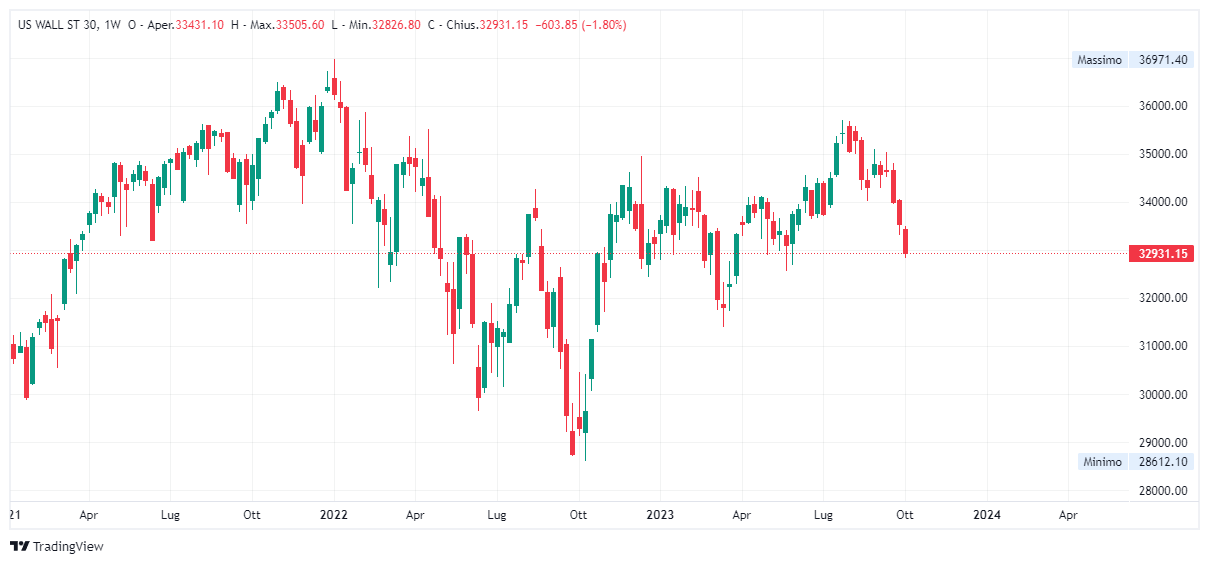 Grafico settimanale Dow Jones