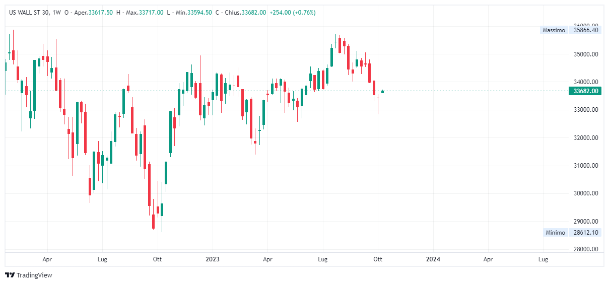 Grafico settimanale Dow Jones