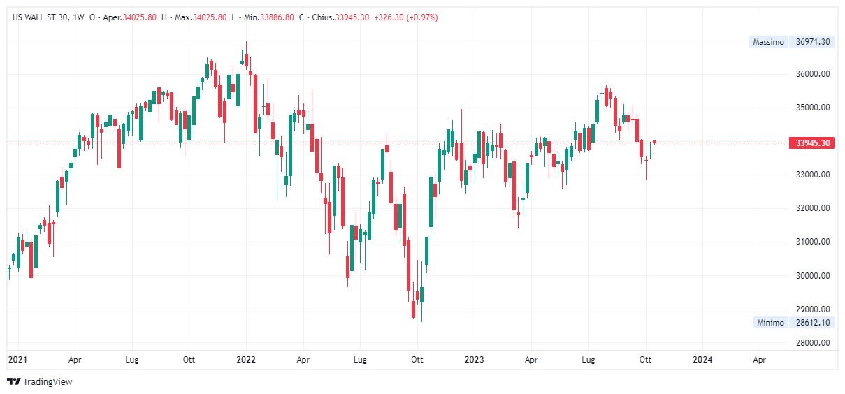 Grafico settimanale Dow Jones