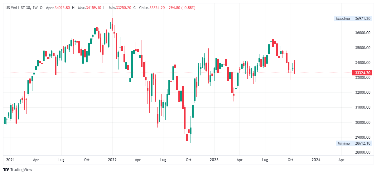 Grafico settimanale Dow Jones