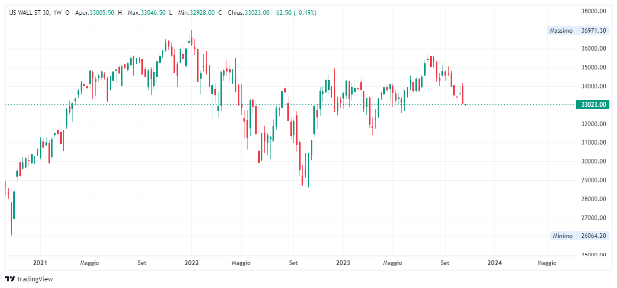 Grafico settimanale Dow Jones