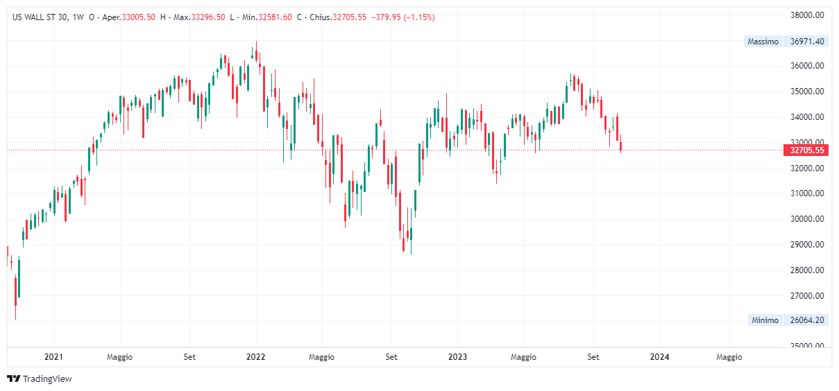 Grafico settimanale Dow Jones