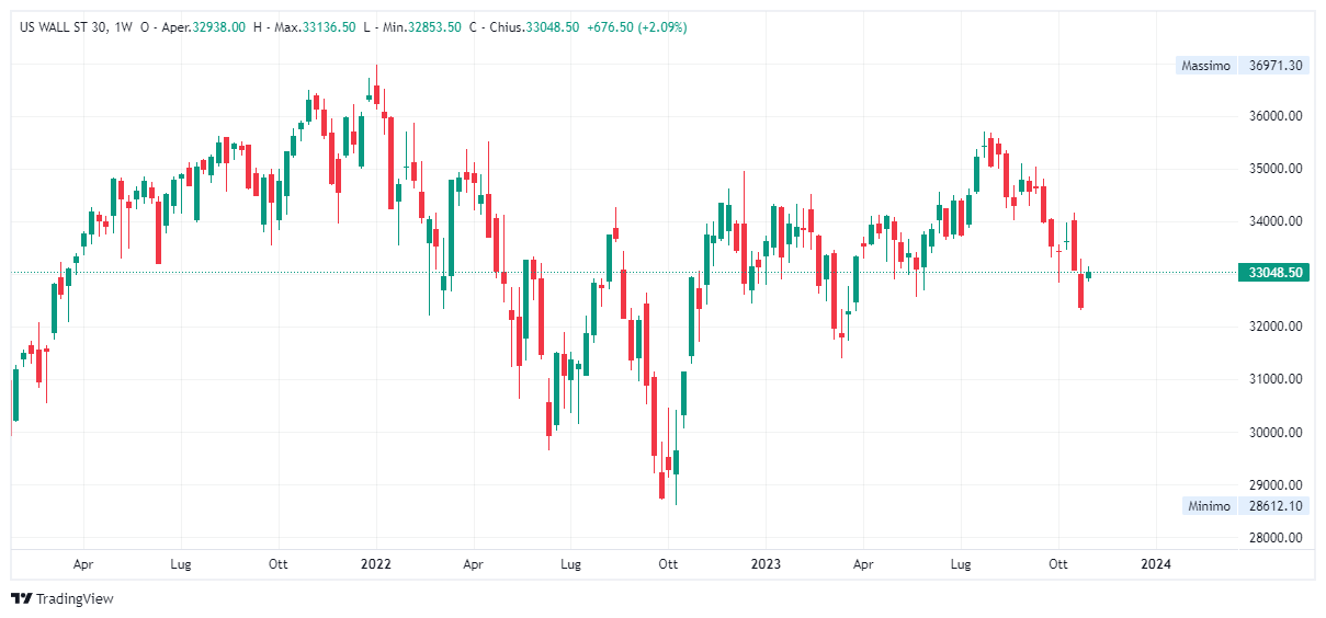 Grafico settimanale Dow Jones