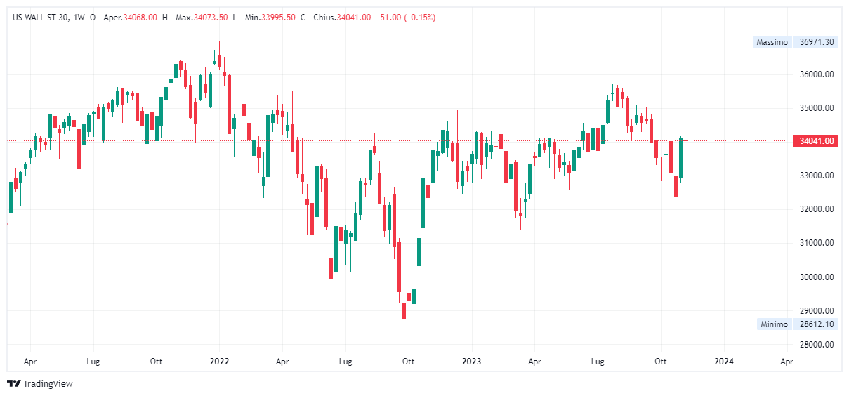 Grafico settimanale Dow Jones