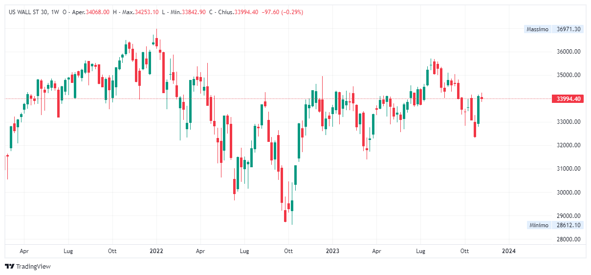 Grafico settimanale Dow Jones