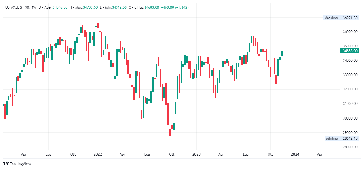 Grafico settimanale Dow Jones