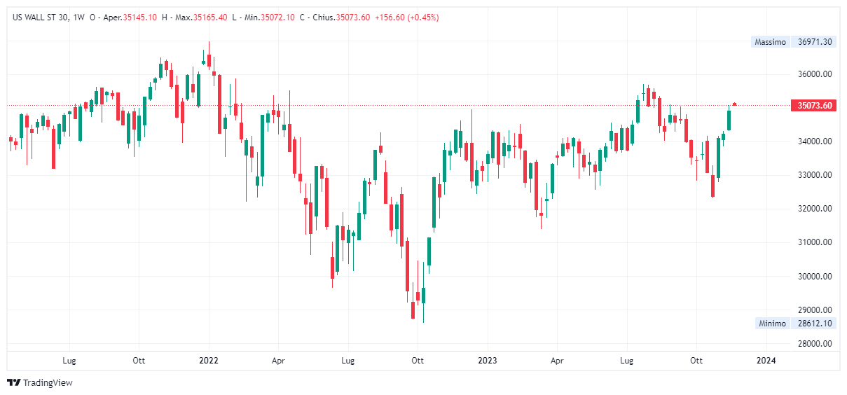Grafico settimanale Dow Jones