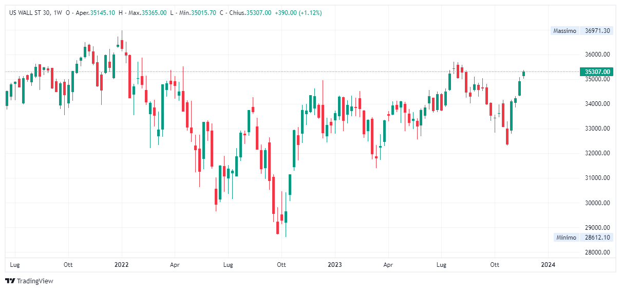 Grafico settimanale Dow Jones