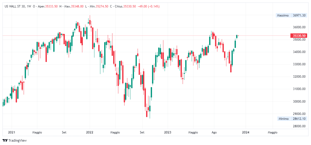 Grafico settimanale Dow Jones