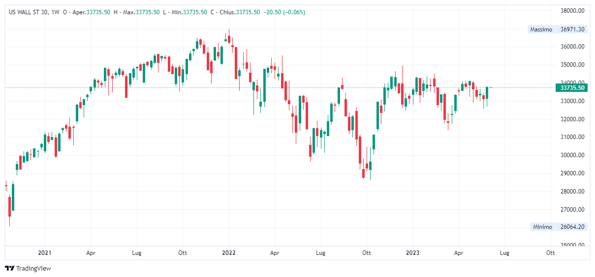 Grafico settimanale Dow Jones