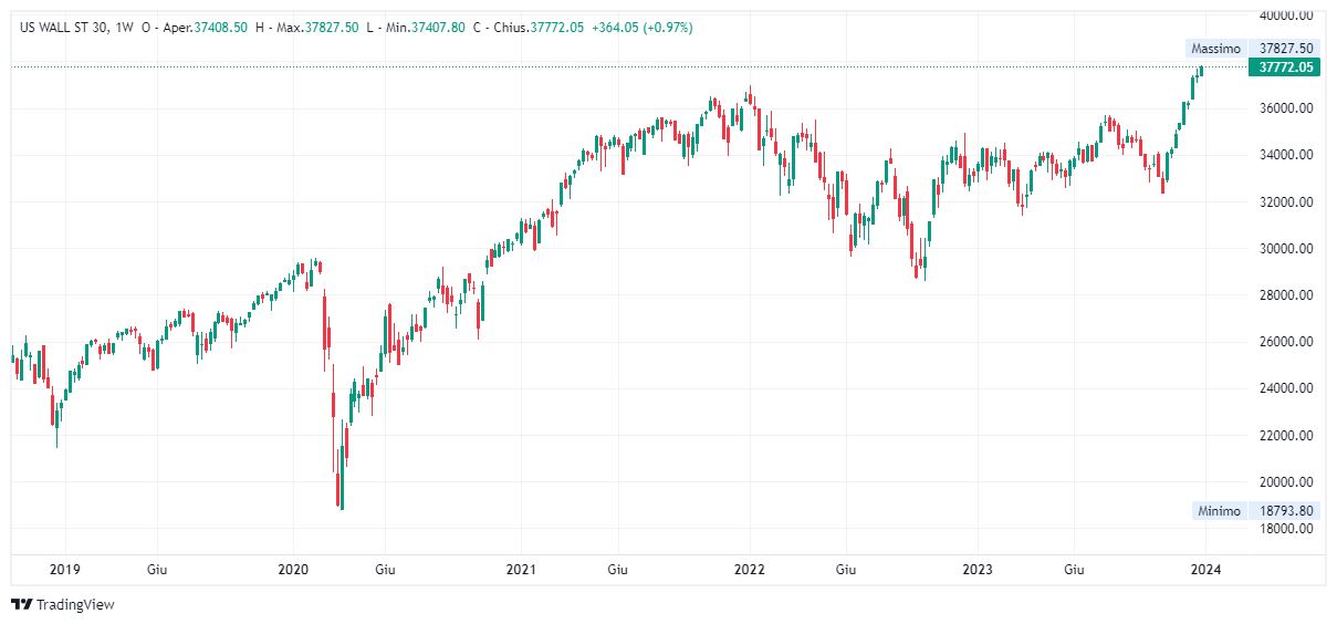 Grafico settimanale Dow Jones