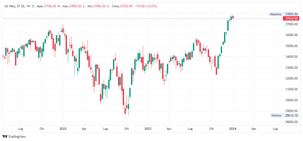 Grafico settimanale Dow Jones