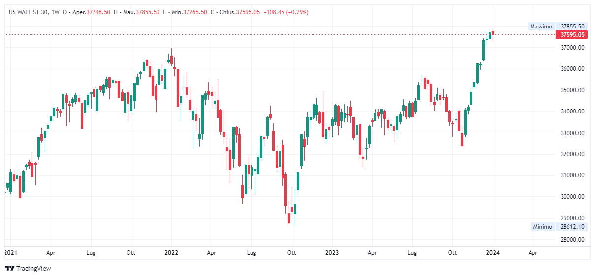 Grafico settimanale Dow Jones