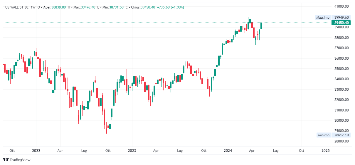 Grafico settimanale Dow Jones