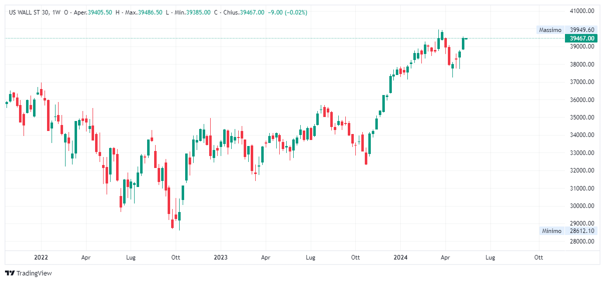 Grafico settimanale Dow Jones