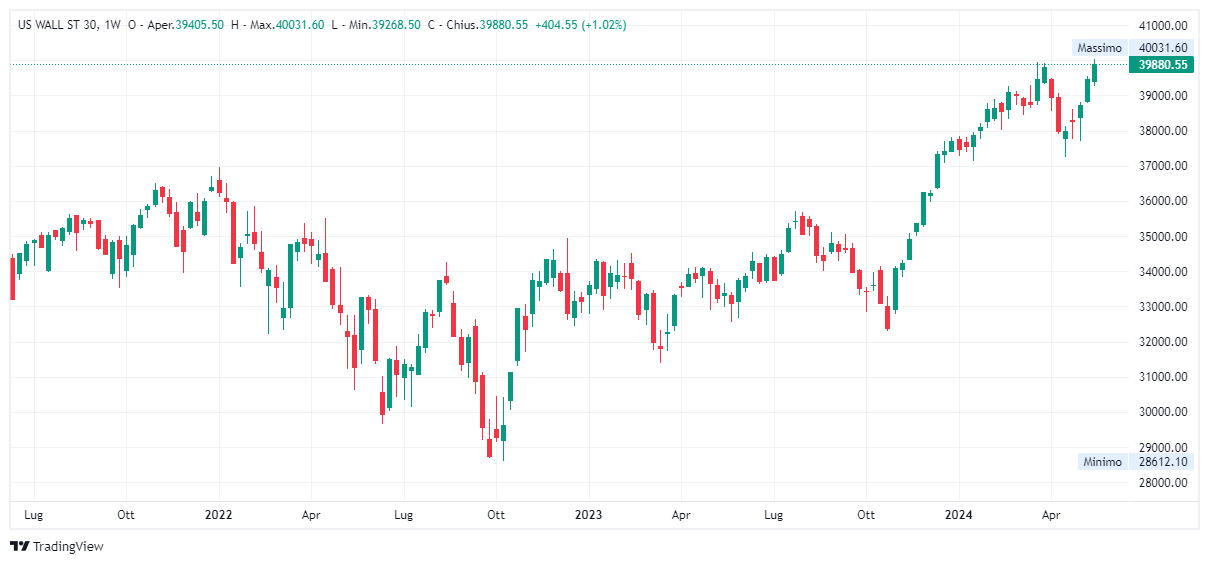 Grafico settimanale Dow Jones