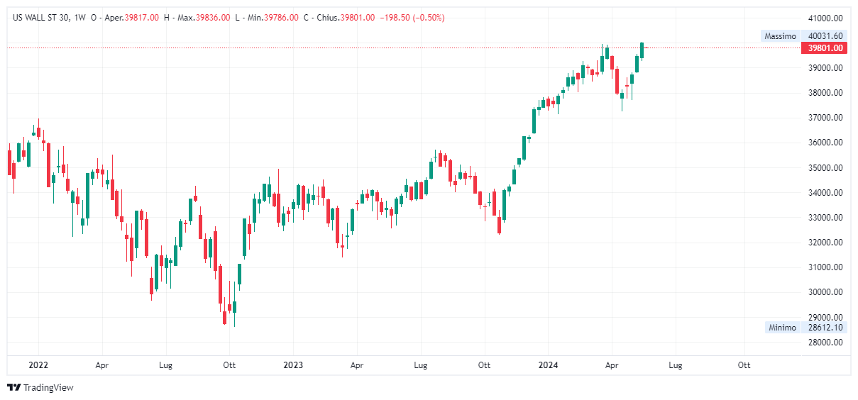 Grafico settimanale Dow Jones