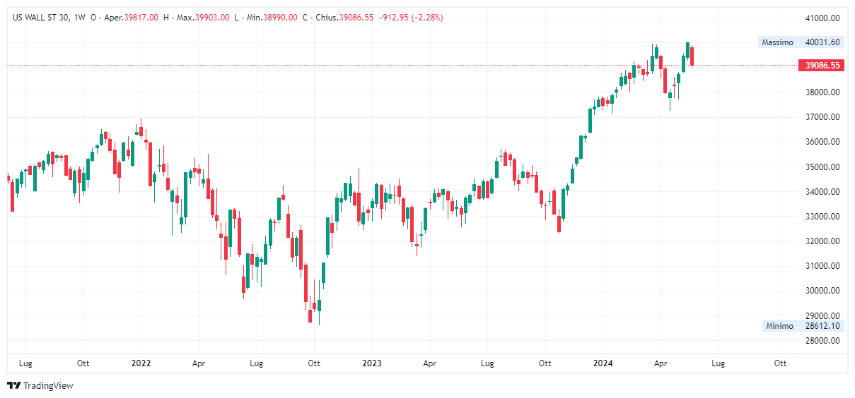 Grafico settimanale Dow Jones