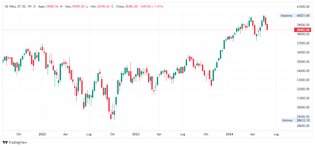 Grafico settimanale Dow Jones