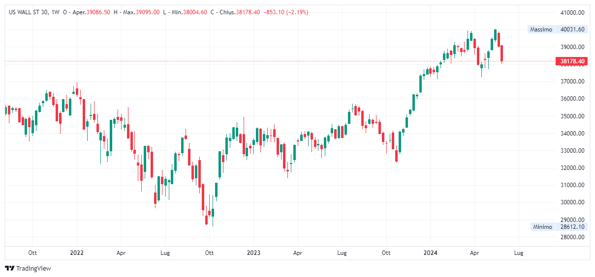 Grafico settimanale Dow Jones