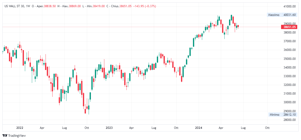 Grafico settimanale Dow Jones