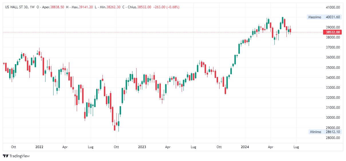 Grafico settimanale Dow Jones