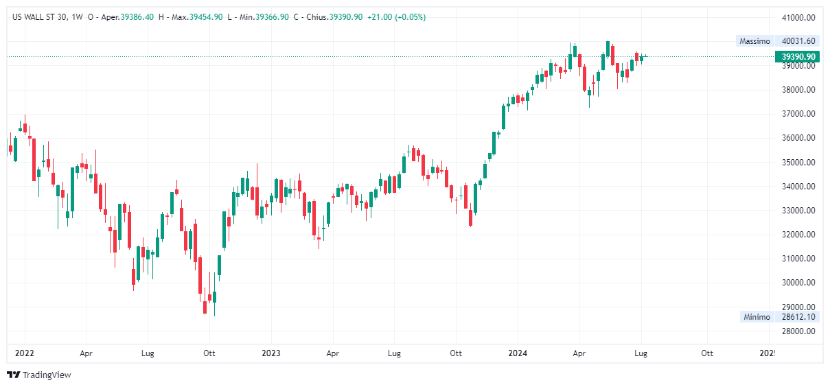 Grafico settimanale Dow Jones