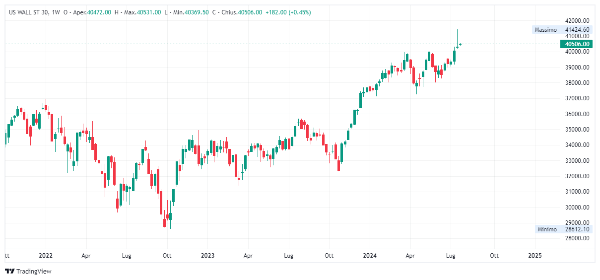 Grafico settimanale Dow Jones