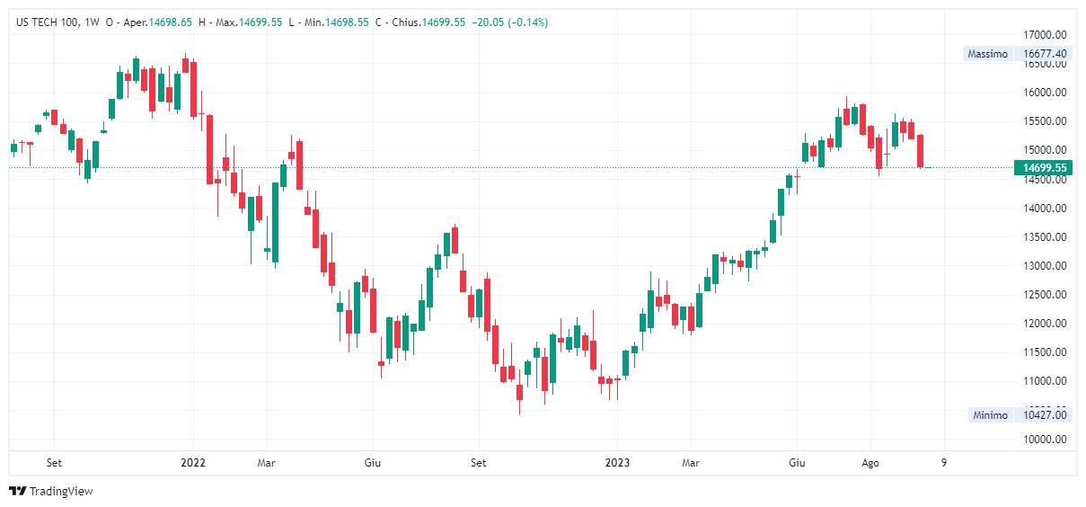 Grafico settimanale Nasdaq