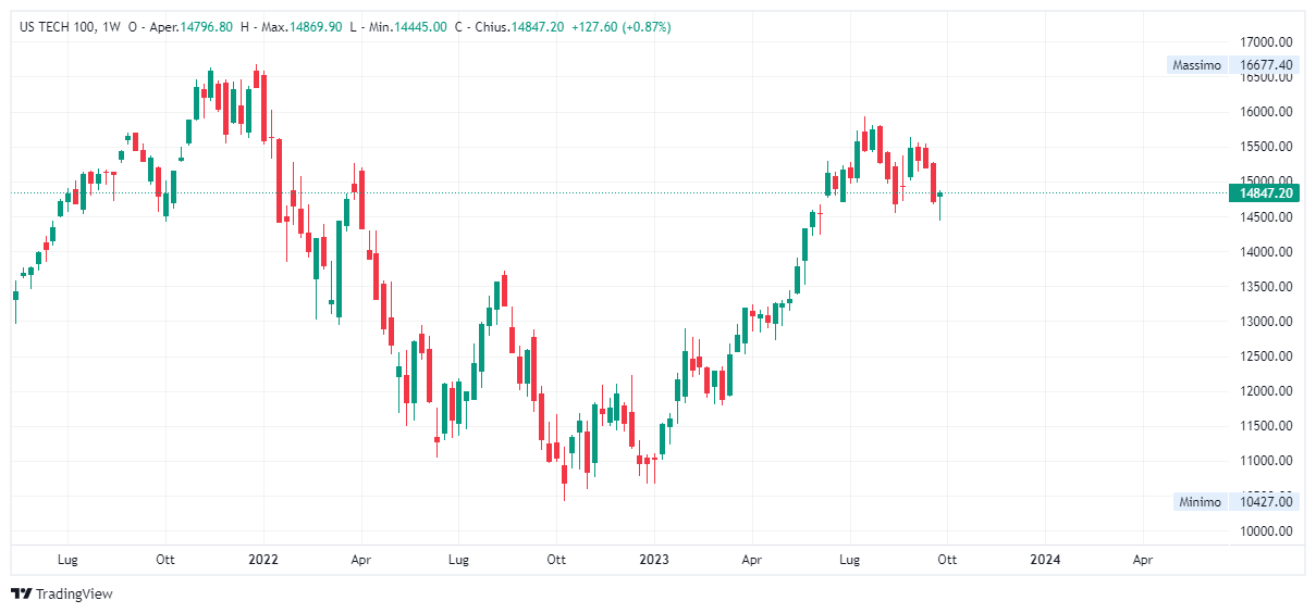 Grafico settimanale Nasdaq