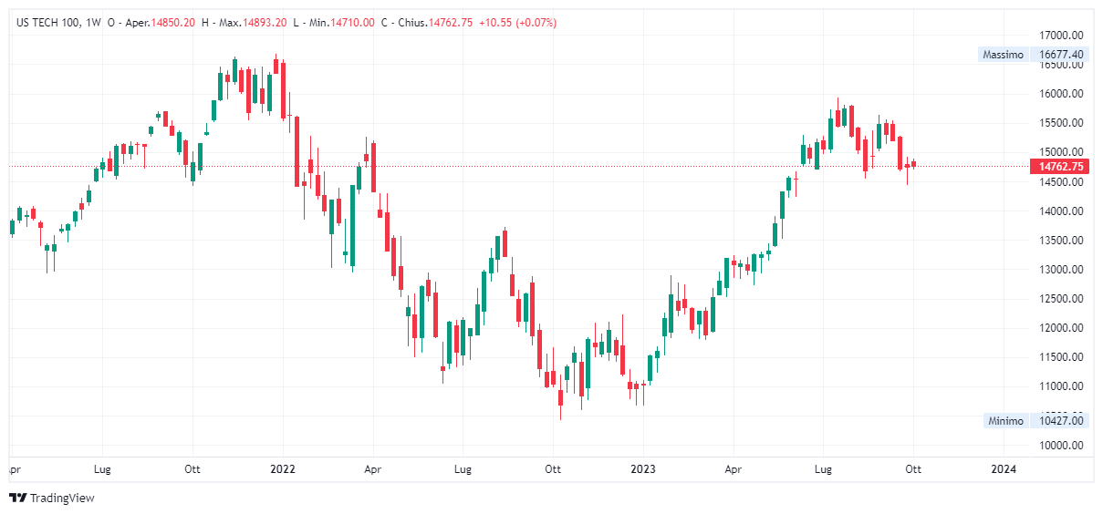 Grafico settimanale Nasdaq