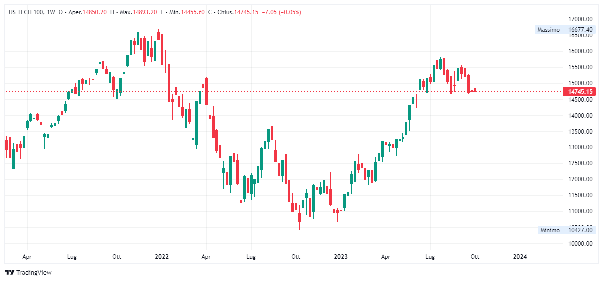 Grafico settimanale Nasdaq