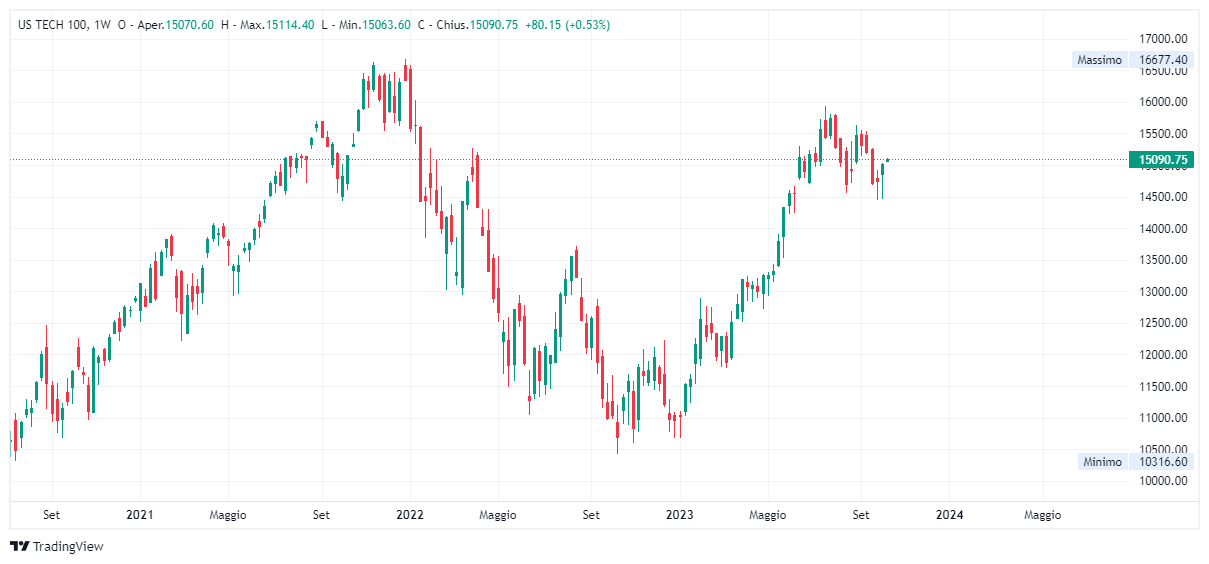 Grafico settimanale Nasdaq