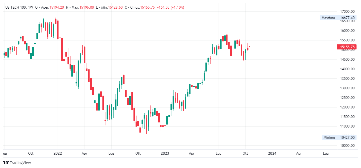 Grafico settimanale Nasdaq