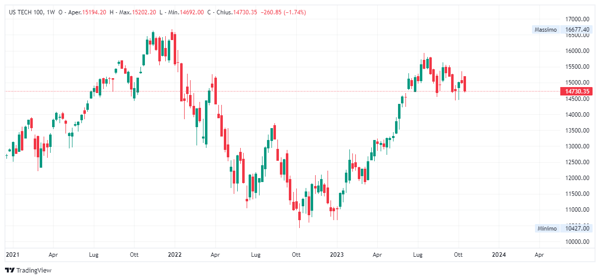 Grafico settimanale Nasdaq