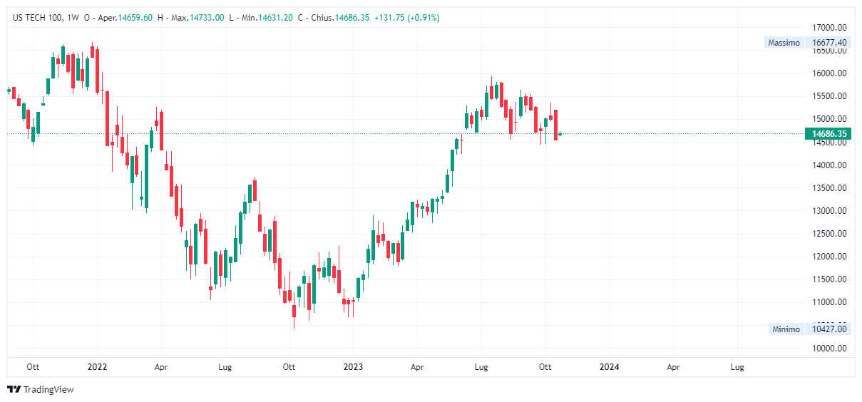 Grafico settimanale Nasdaq