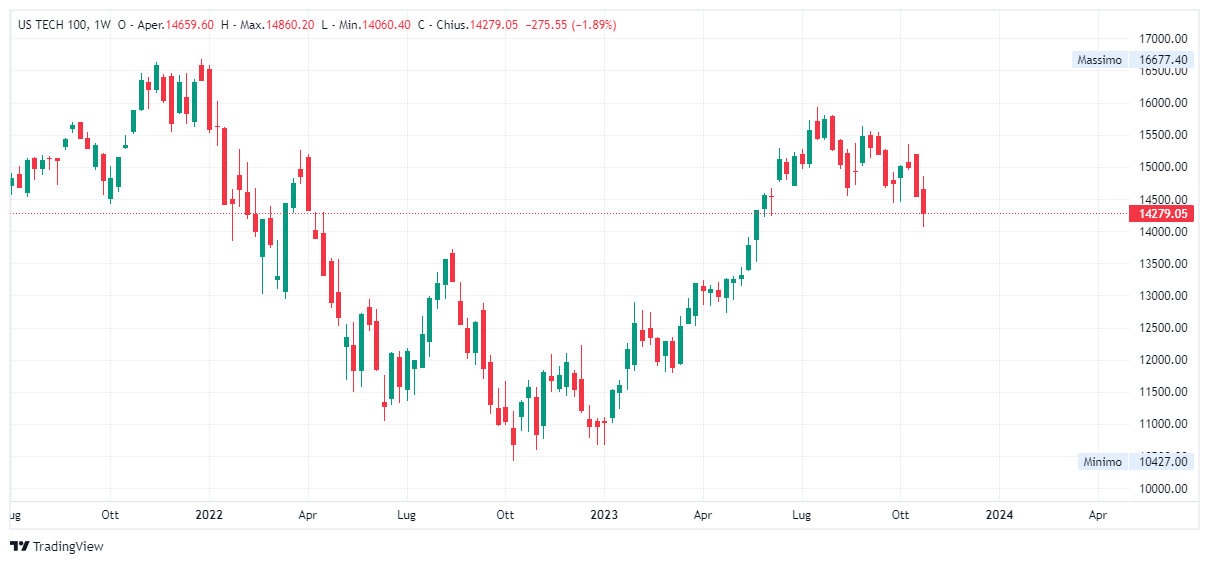 Grafico settimanale Nasdaq