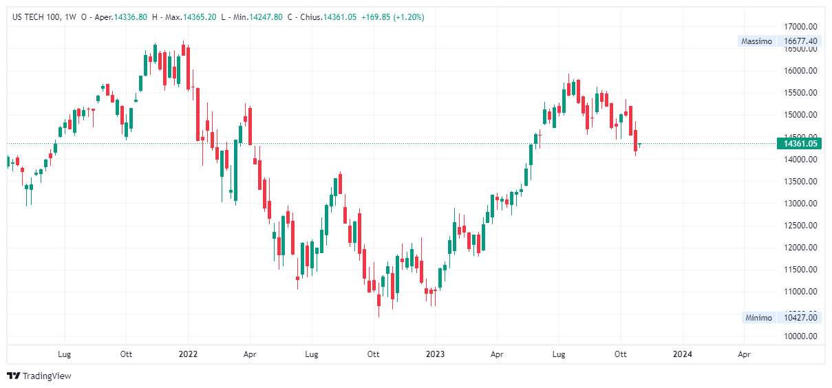 Grafico settimanale Nasdaq