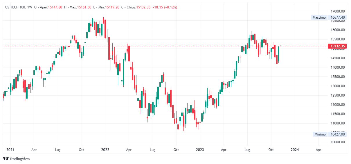 Grafico settimanale Nasdaq